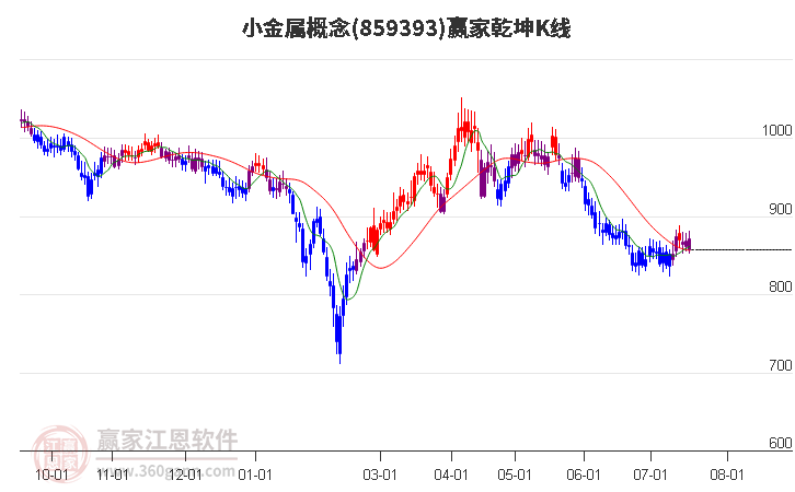 859393小金属赢家乾坤K线工具