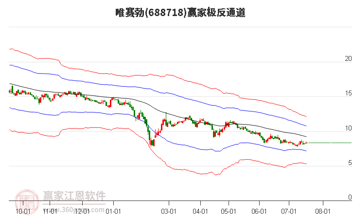 688718唯赛勃赢家极反通道工具