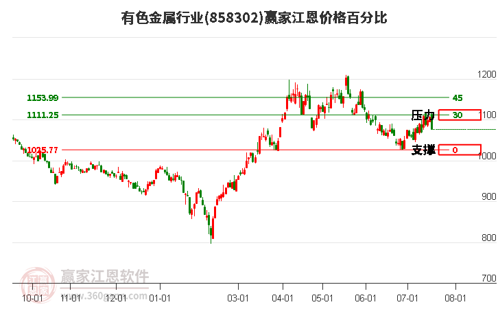 有色金属行业江恩价格百分比工具