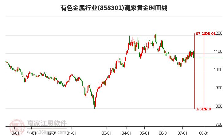 有色金属行业黄金时间周期线工具