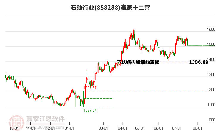 858288石油赢家十二宫工具