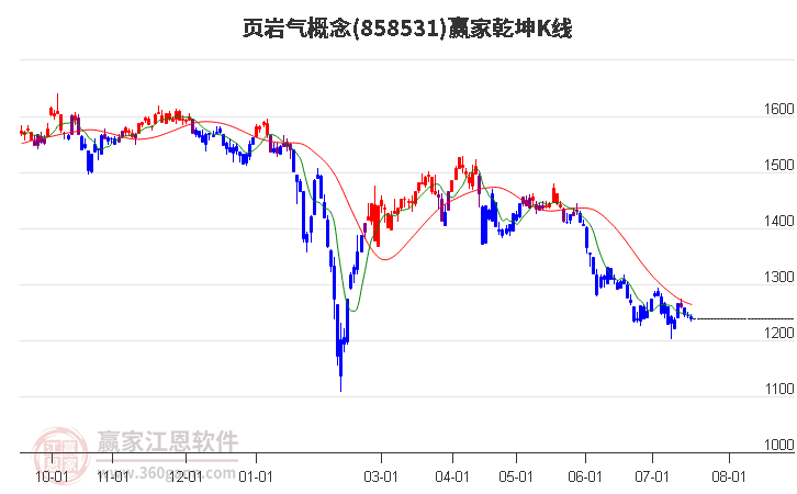 858531页岩气赢家乾坤K线工具