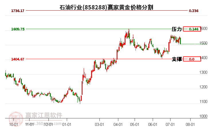 石油行业黄金价格分割工具