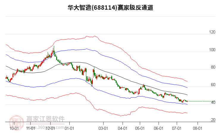 688114华大智造赢家极反通道工具