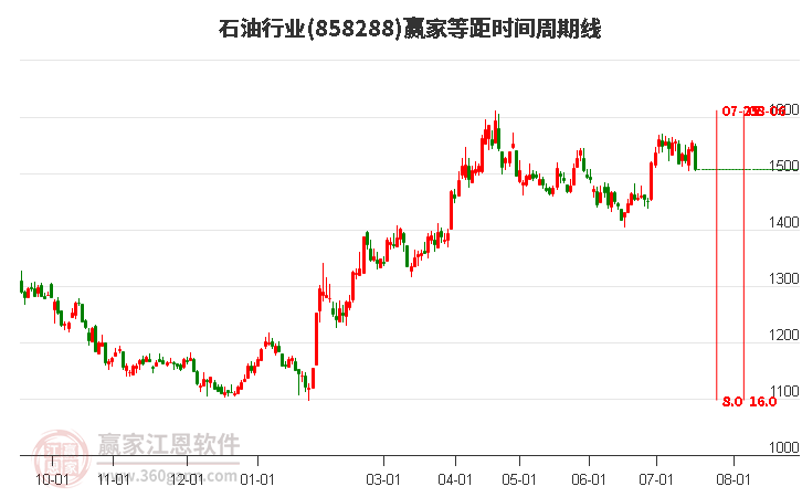 石油行业等距时间周期线工具