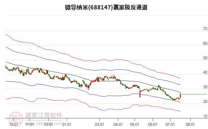 688147微导纳米赢家极反通道工具