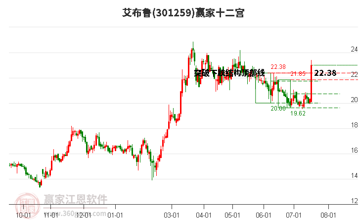 301259艾布鲁赢家十二宫工具