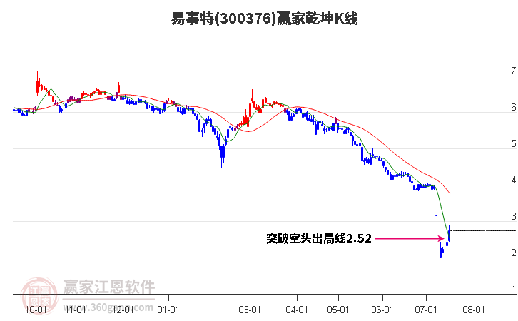 300376易事特赢家乾坤K线工具