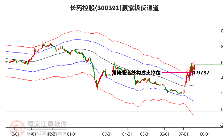 300391长药控股赢家极反通道工具