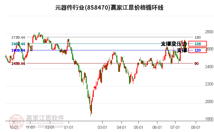 元器件行业江恩价格循环线工具