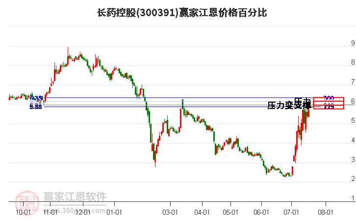 300391长药控股江恩价格百分比工具