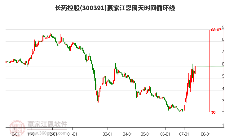300391長藥控股江恩周天時間循環(huán)線工具
