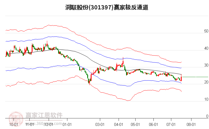 301397溯聯(lián)股份贏家極反通道工具 301397溯聯(lián)股份贏家極反通道工具