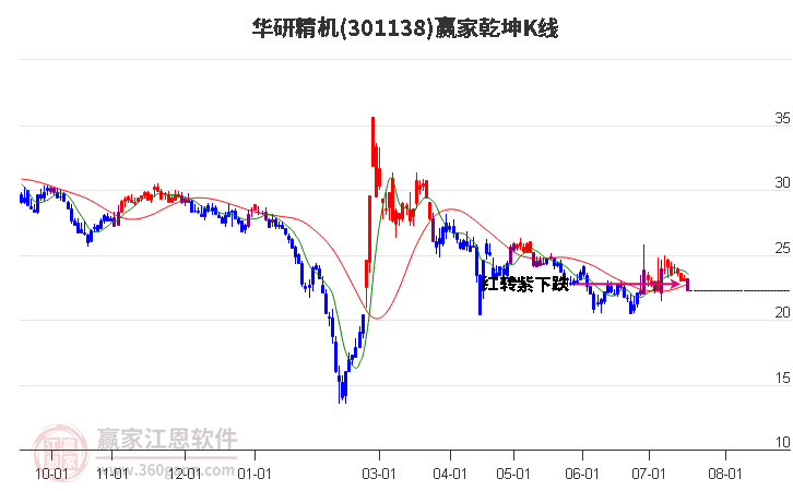 301138华研精机赢家乾坤K线工具