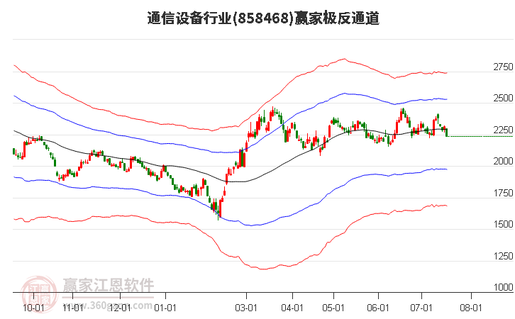 858468通信设备赢家极反通道工具