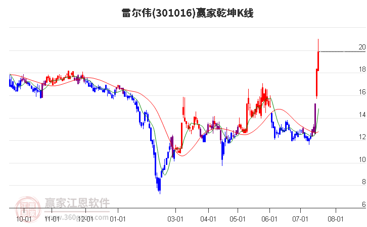 301016雷尔伟赢家乾坤K线工具