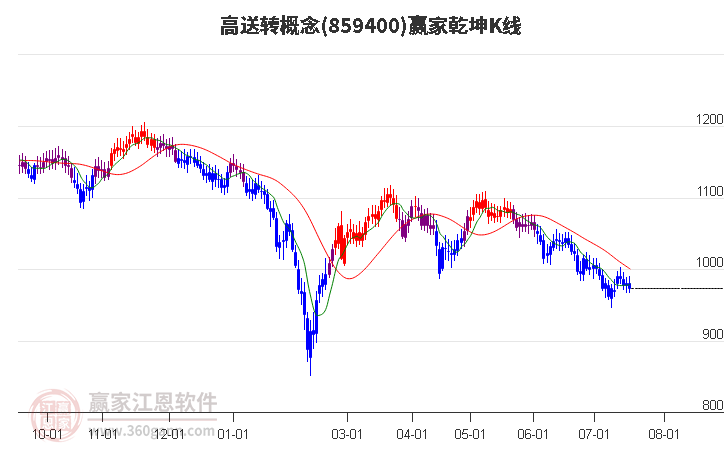 859400高送转赢家乾坤K线工具