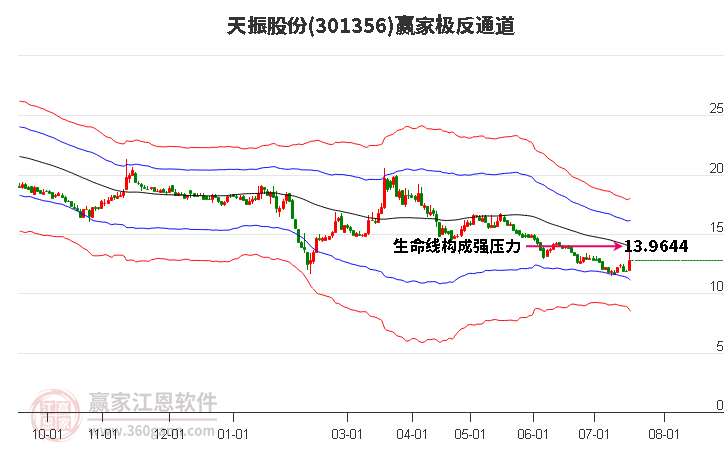 301356天振股份赢家极反通道工具