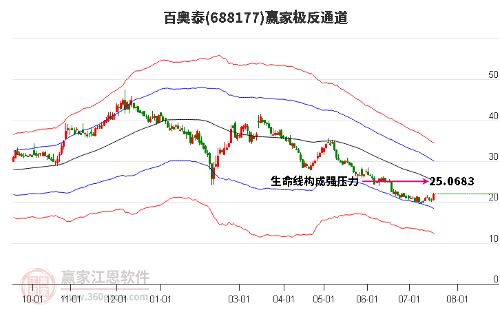 688177百奧泰贏家極反通道工具