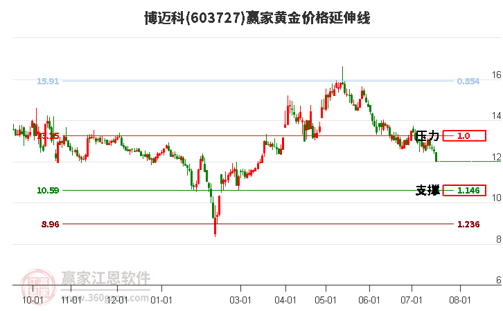 603727博迈科黄金价格延伸线工具