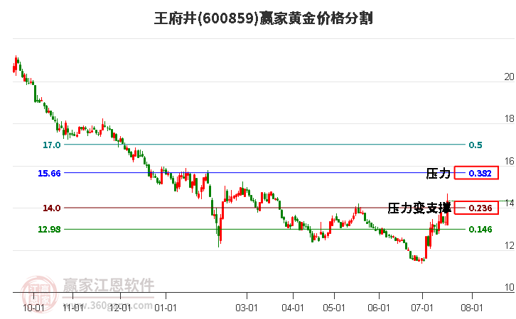 600859王府井黄金价格分割工具