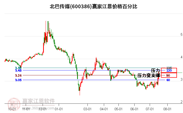 600386北巴传媒江恩价格百分比工具