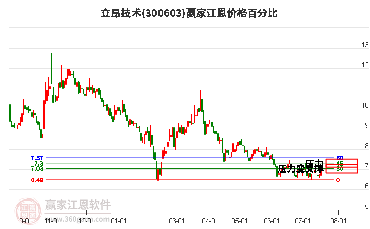 300603立昂技术江恩价格百分比工具