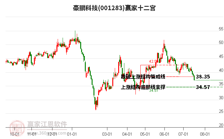 001283豪鹏科技赢家十二宫工具