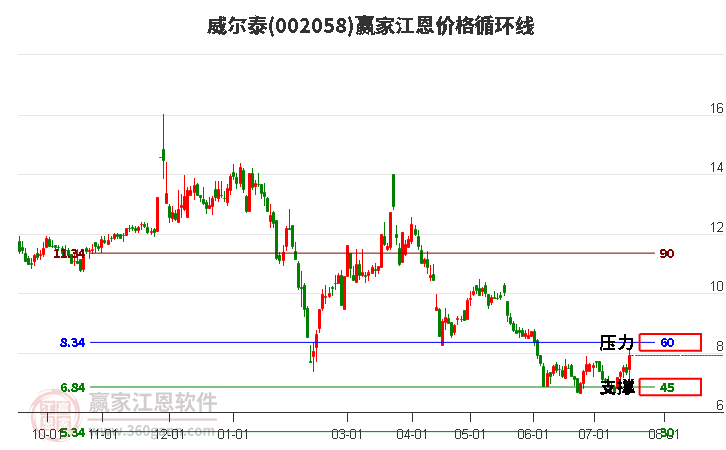 002058威尔泰江恩价格循环线工具