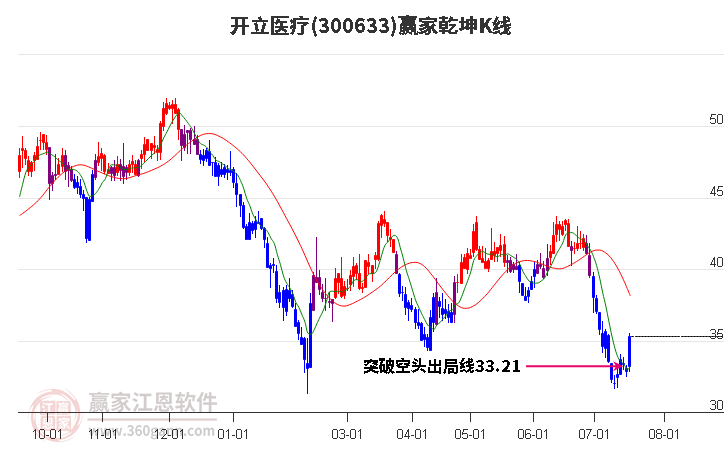 300633开立医疗赢家乾坤K线工具