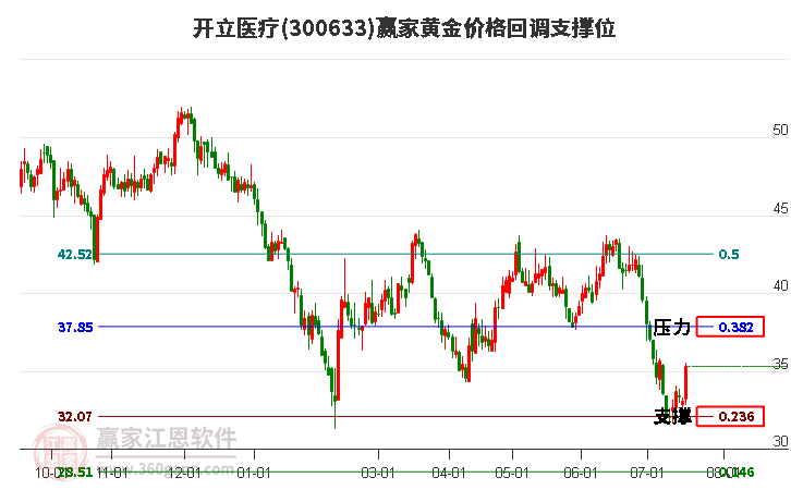 300633开立医疗黄金价格回调支撑位工具