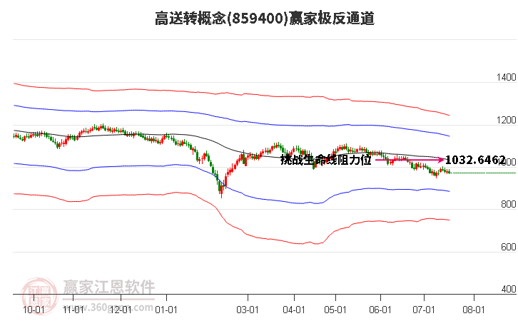 859400高送转赢家极反通道工具