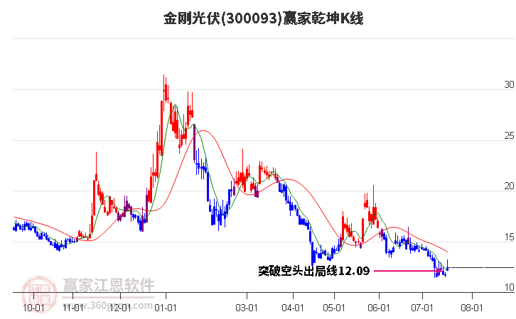 300093金刚光伏赢家乾坤K线工具