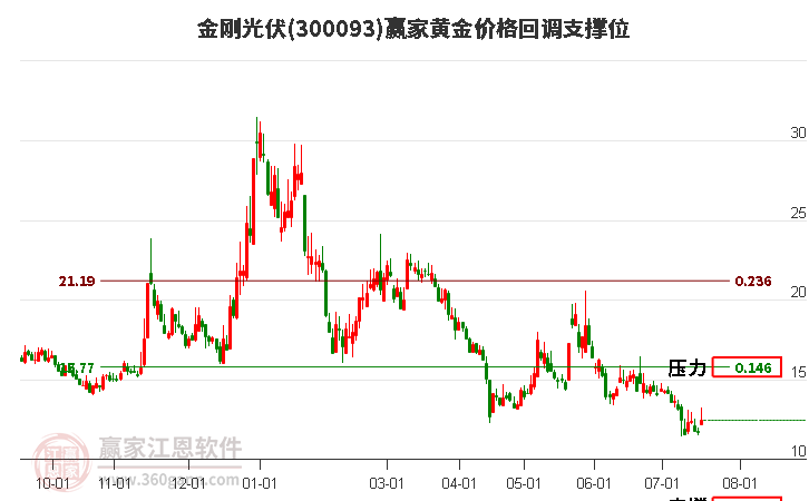 300093金刚光伏黄金价格回调支撑位工具