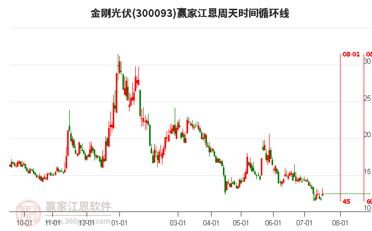 300093金刚光伏江恩周天时间循环线工具