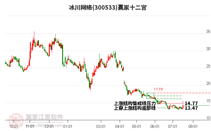 300533冰川网络赢家十二宫工具