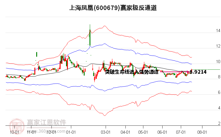 600679上海凤凰赢家极反通道工具