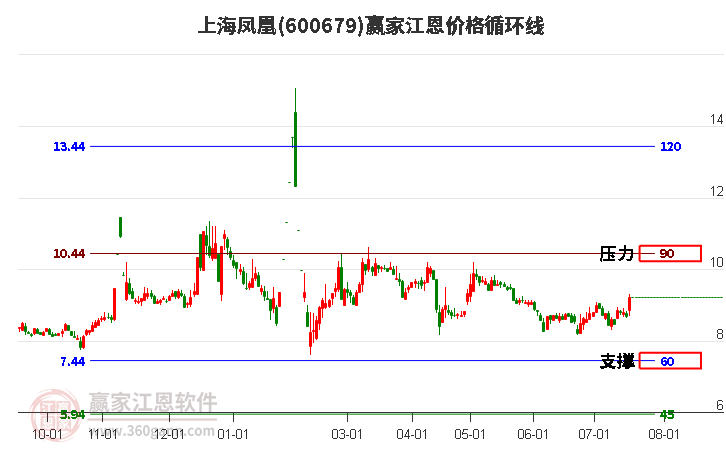 600679上海凤凰江恩价格循环线工具