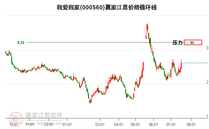 000560我爱我家江恩价格循环线工具