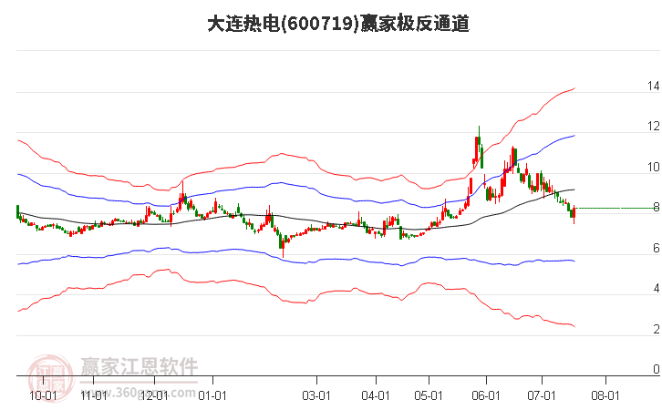 600719大连热电赢家极反通道工具