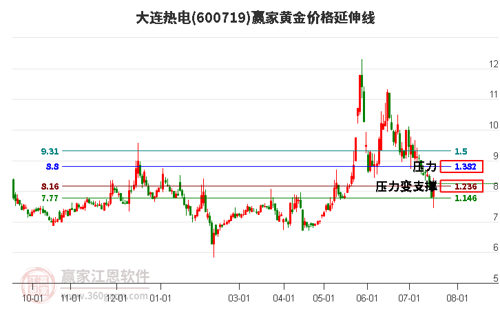 600719大连热电黄金价格延伸线工具