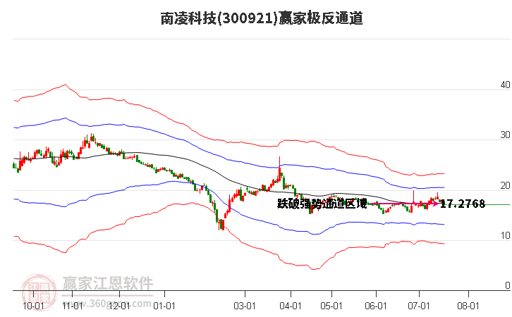 300921南凌科技赢家极反通道工具