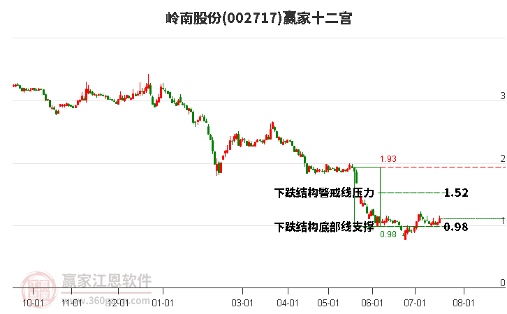 002717岭南股份赢家十二宫工具