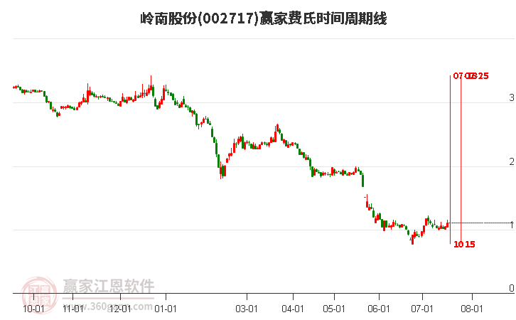 002717岭南股份费氏时间周期线工具