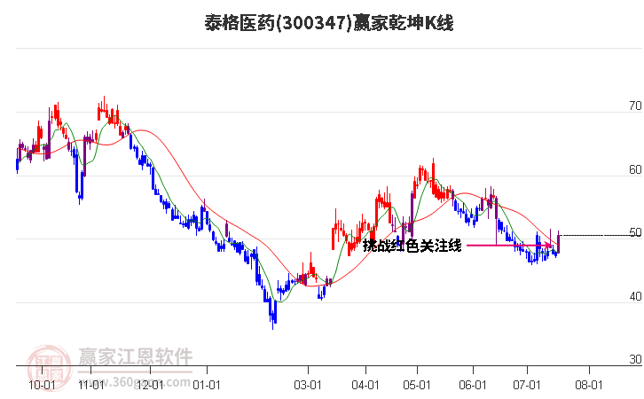 300347泰格医药赢家乾坤K线工具