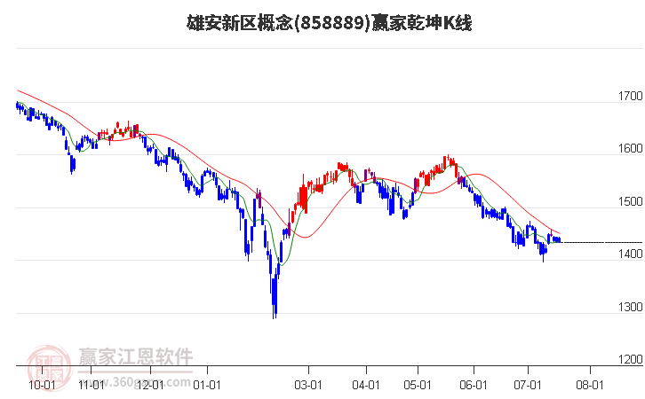 858889雄安新区赢家乾坤K线工具