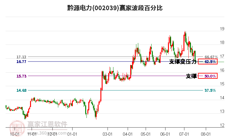 002039黔源电力波段百分比工具