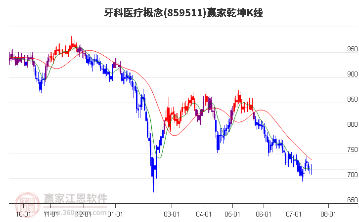 859511牙科医疗赢家乾坤K线工具