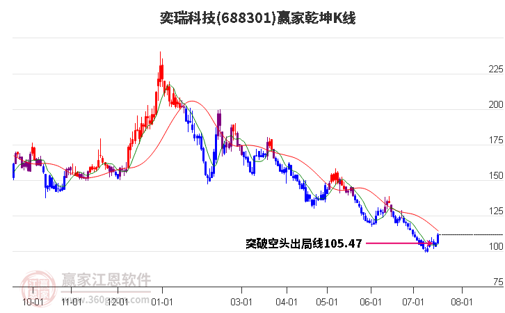 688301奕瑞科技赢家乾坤K线工具