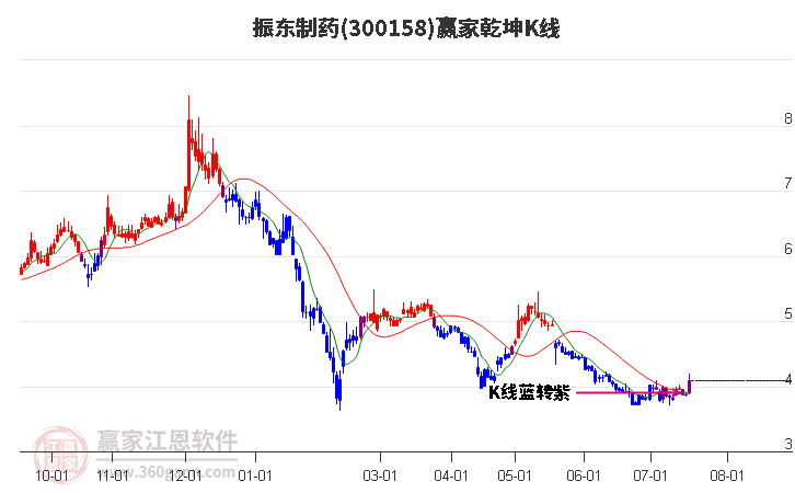 300158振东制药赢家乾坤K线工具